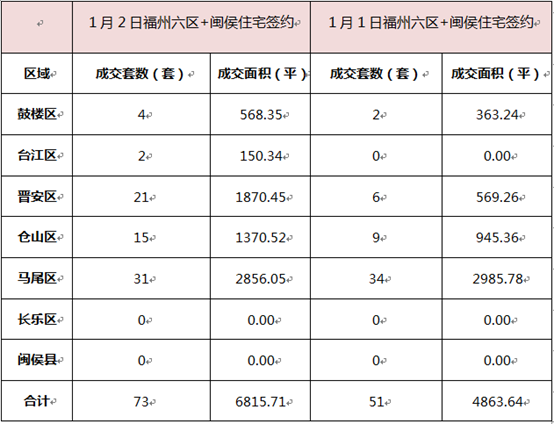 1月2日福州樓市成交99套