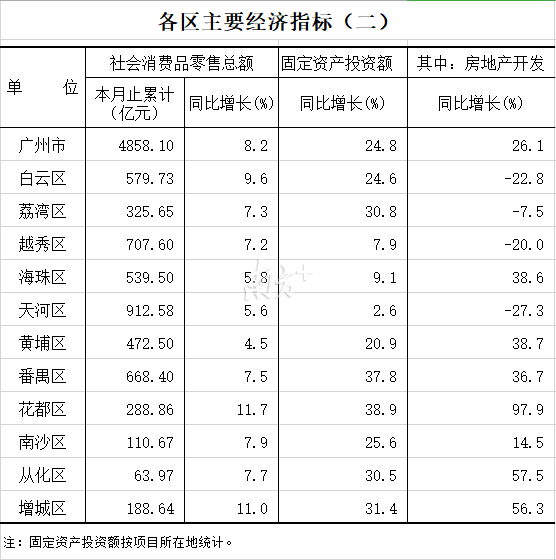 广州11区半年GDP比拼：经济总