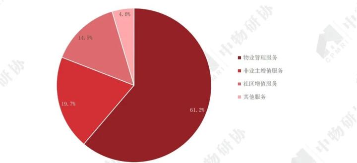 图 6 2019年部分上市物企营业收入各构成占比数据来源：企业年报，CRIC，中国房地产测评中心，中物研协