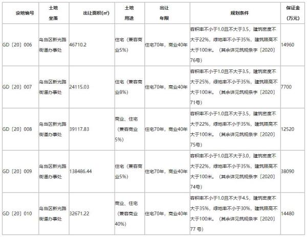 总出让面积38万方 贵阳主城