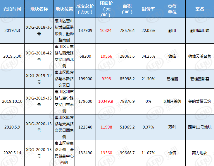 惠山区6宗万元地一览