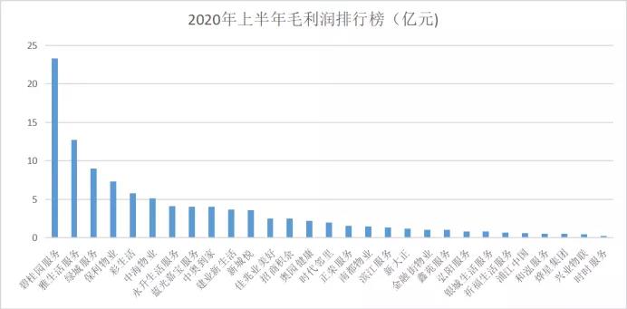 2020上半年上市物企盈利榜：前