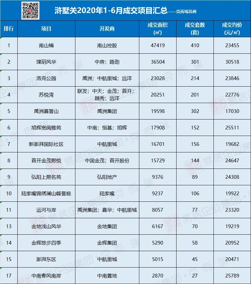 楼市聚焦!苏州新区下半年十 楼市聚焦!苏州新区下半年十