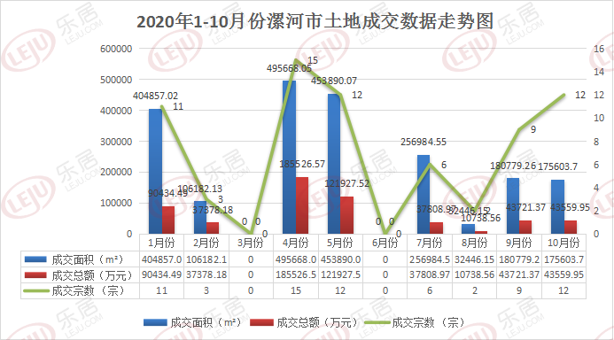 10月份漯河土地市场