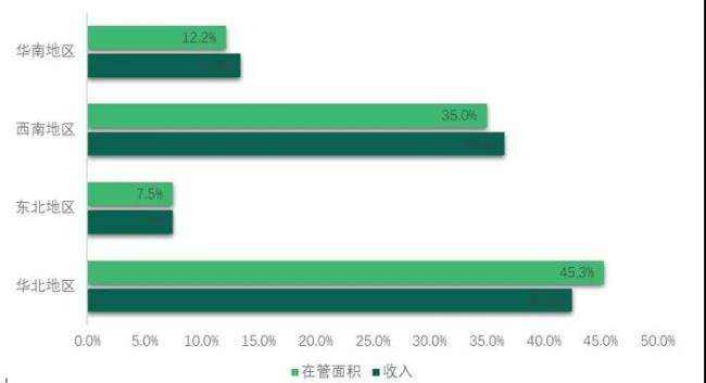 数据来源：和泓服务中期业绩公告