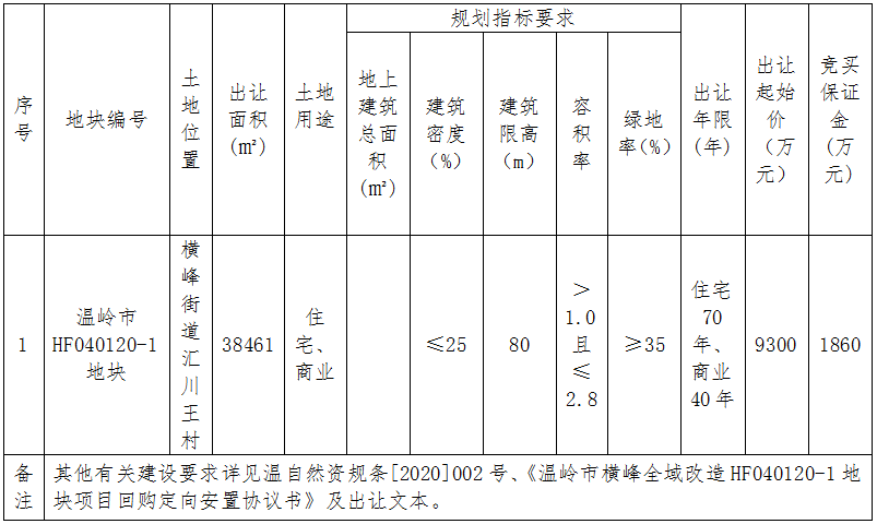 温岭横峰街道汇川王村HF040120-1安置房地块挂牌出让公告
