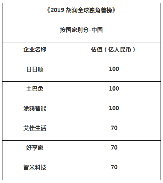 2019胡润全球独角兽榜-泛家居类