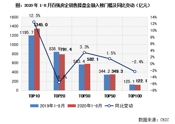 2020年1-8月中国房地产企业销