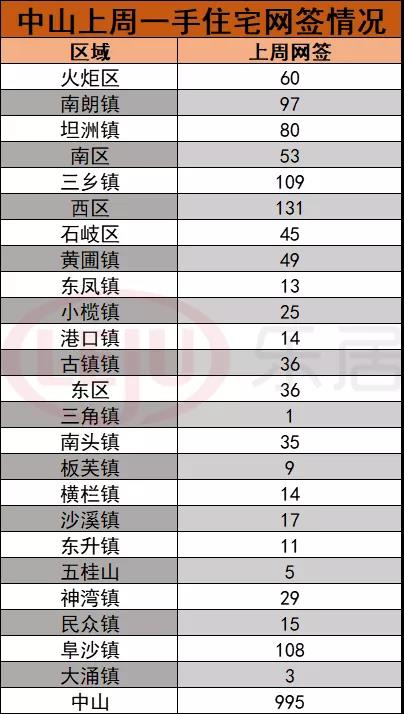 上周大湾区7城新房成交下跌