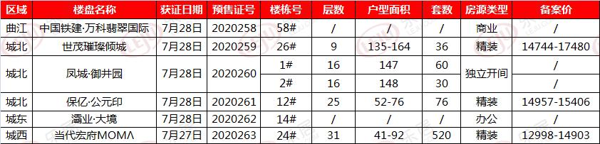 7月28日市房管局发预售证6张