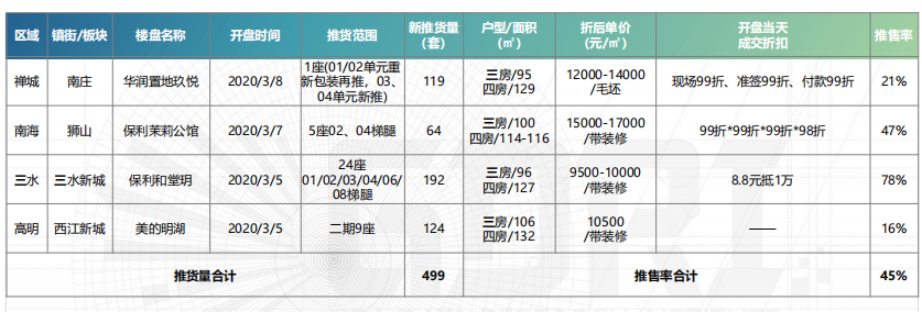 上周重点住宅项目成交情况（来源：广东粤湾数据研究院）