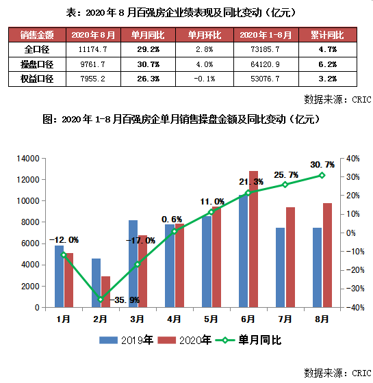 2020年1-8月中國房地產(chǎn)企業(yè)銷