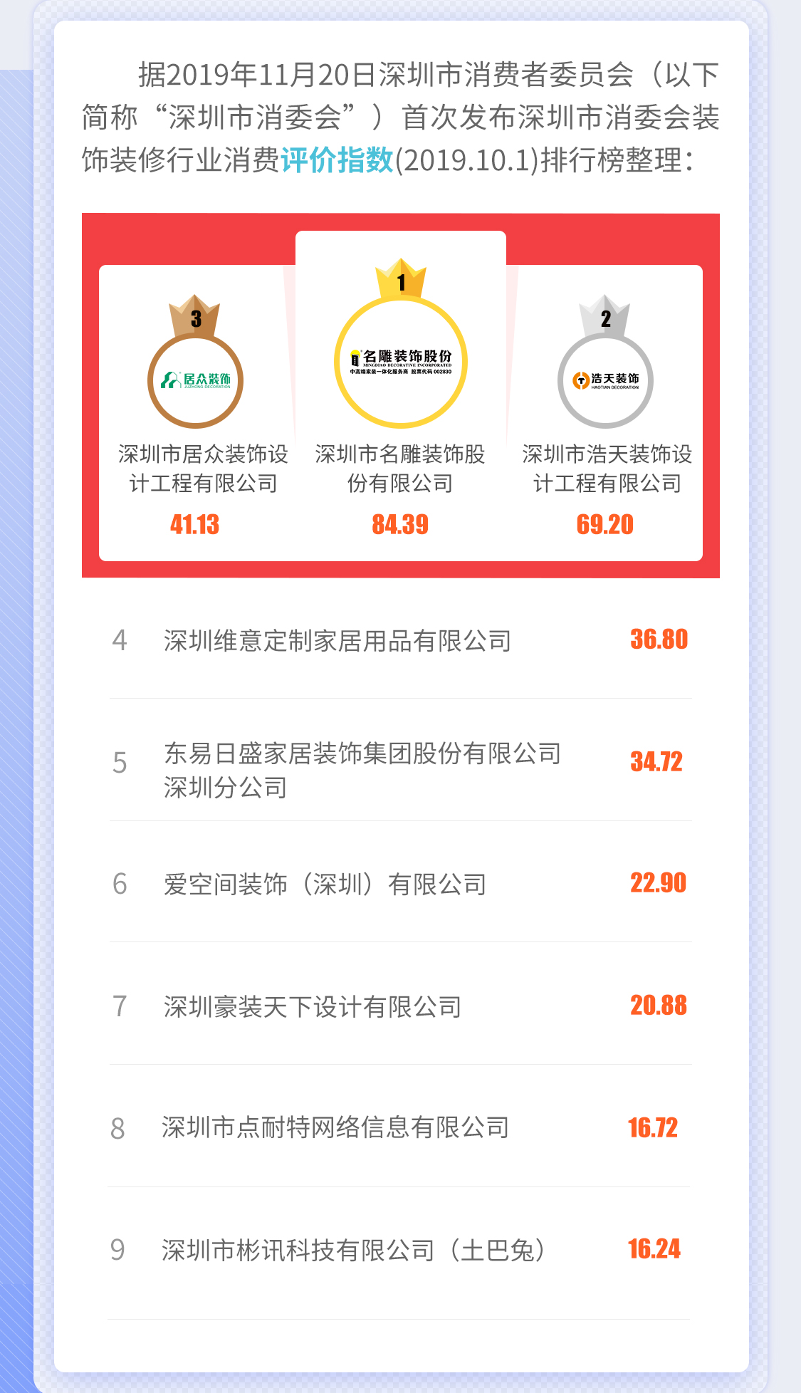 据2019年11月20日深圳市消费者委员会（以下简称“深圳市消委会”）首次发布深圳市消委会装饰装修行业消费评价指数排行榜整理