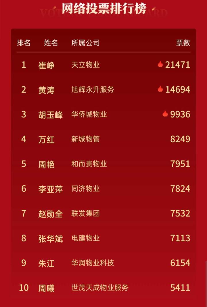 2020物业经理人100强