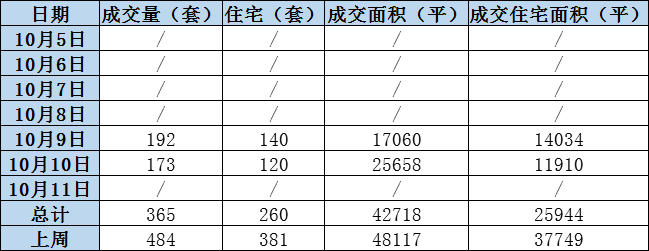 10.5-11廈門二手住宅成交260
