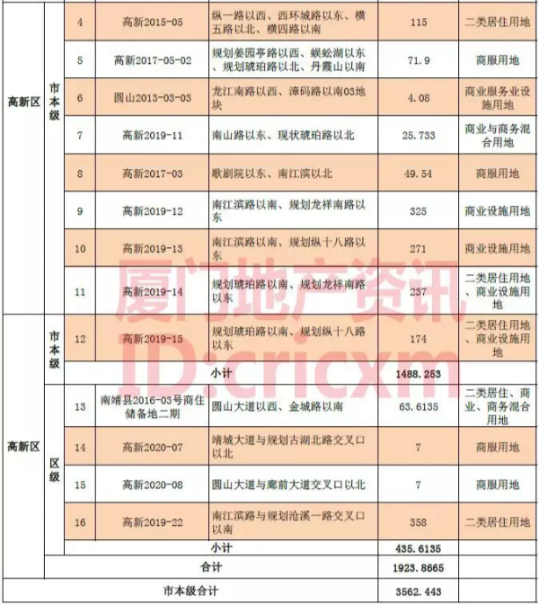 世茂、陽光城漳州市區(qū)拿地