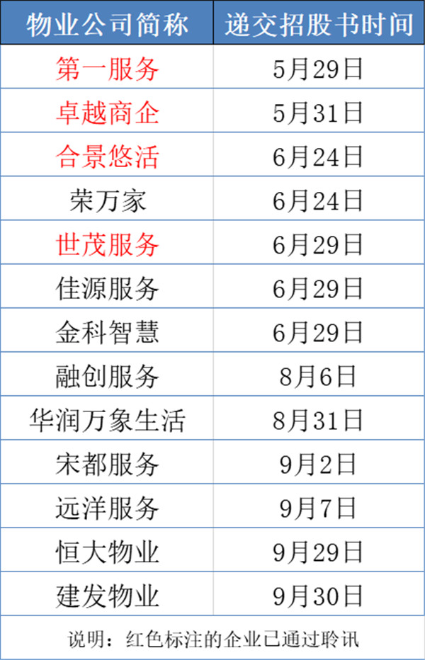 13家物企排隊(duì)上市，遞表前突擊
