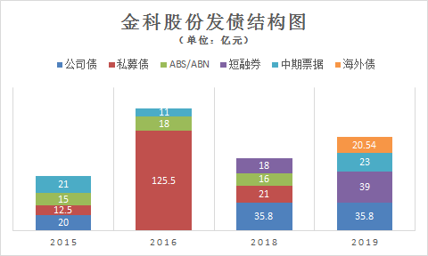 金科股份：无集中偿债压力丨债