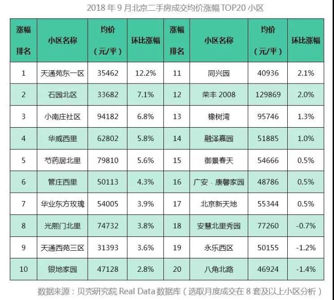 北京二手房9月成交继续下探 后市难有起色 | 每月视点
