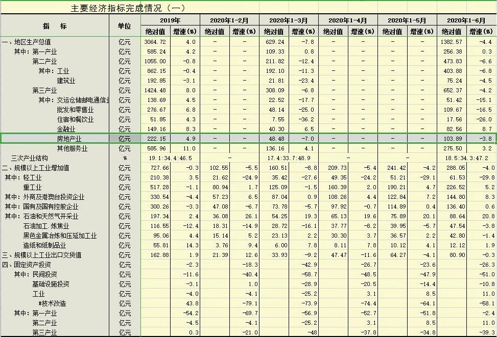 上半年湛江售面积228.21万㎡ 上半年湛江售面积228.21万㎡