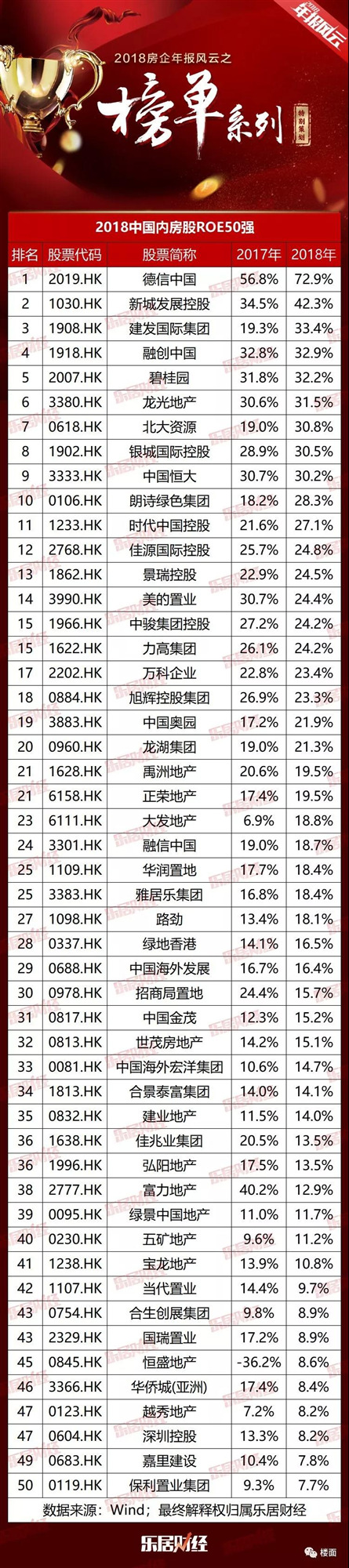 2018中国内房股ROE50强 | 年报 2018中国内房股ROE50强 | 年报