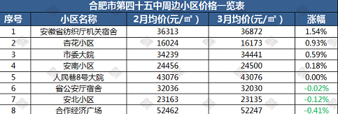 合肥246个学区房最新价格曝光