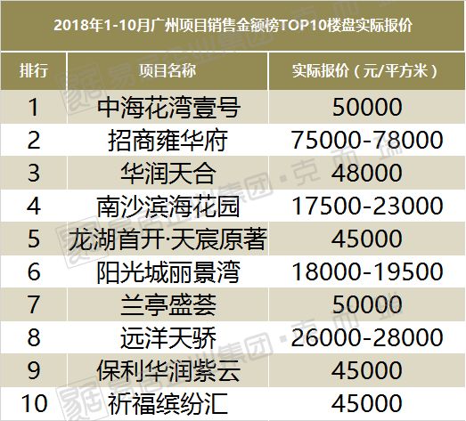 备注：南沙滨海花园报价为其主要组团：越秀滨海新城、越秀东坡报价