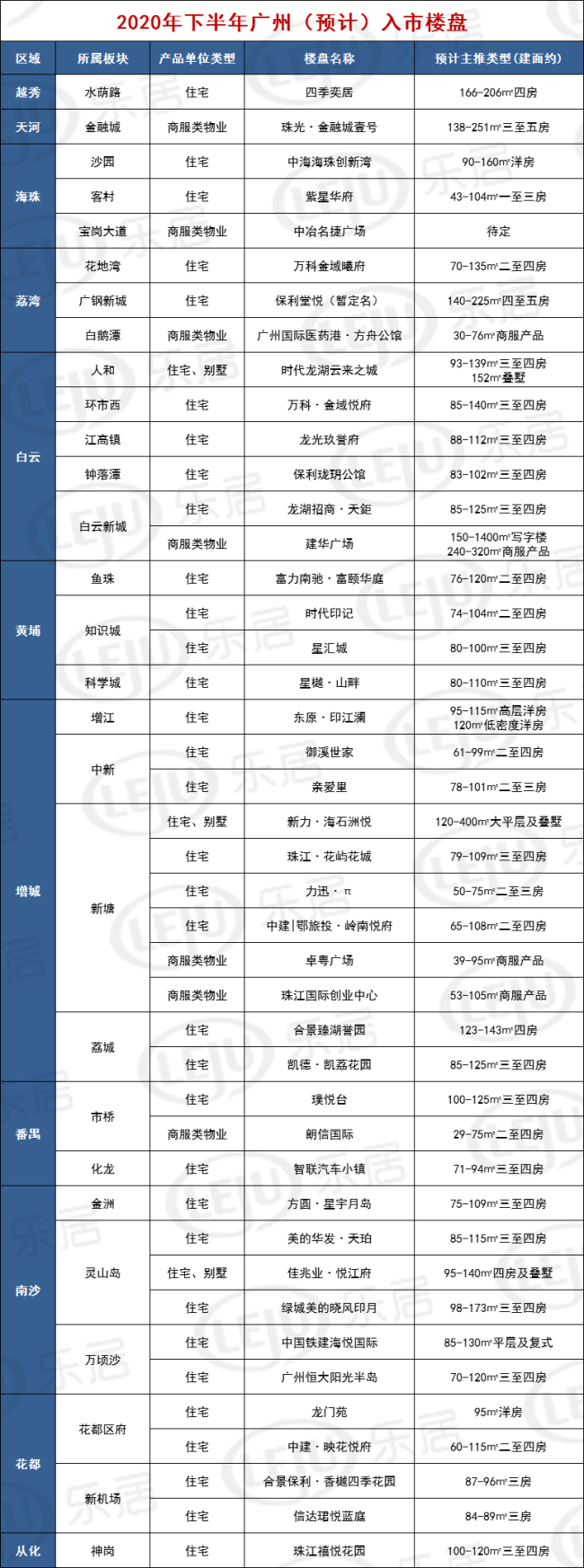 2020下半年广州43个新盘激战