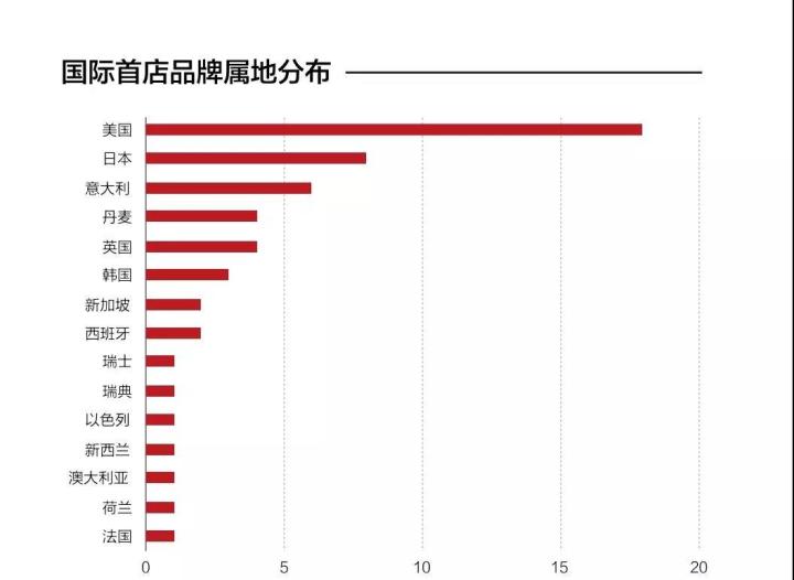  数据来源：RET睿意德中国商业地产研究中心