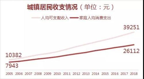 2005-2018年中国城镇居民收支情况