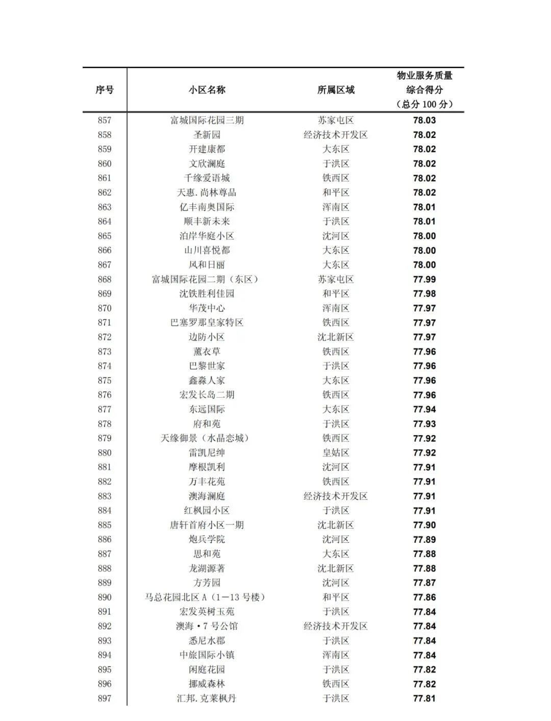 沈阳2019年小区物业排名出炉