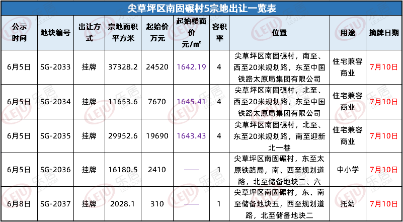 尖草坪区南固碾村5地块出让