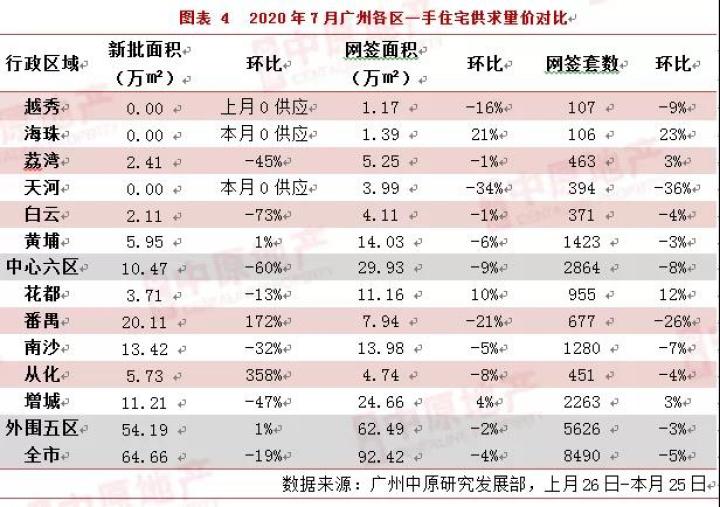 7月广州新房成交维持高位 十