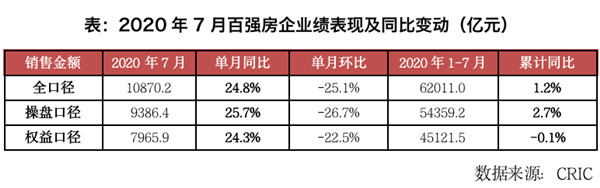 丁祖昱评楼市：传统7月淡季不