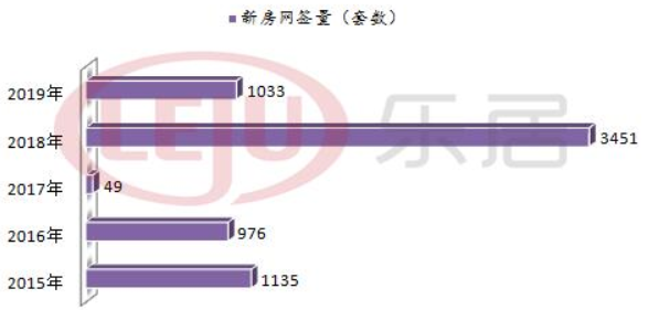 佛山历年端午楼市成交情况