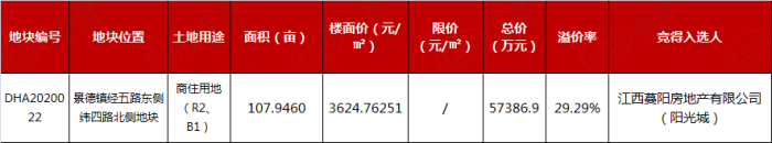 阳光城获景德镇108亩地