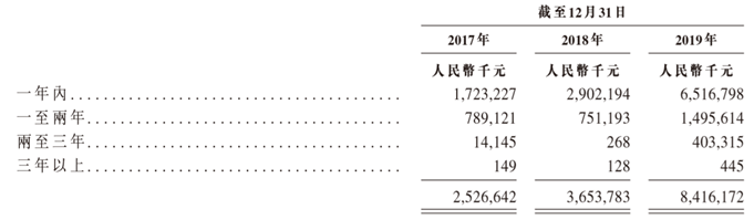 港龙中国合约负债（资料来源:招股书）