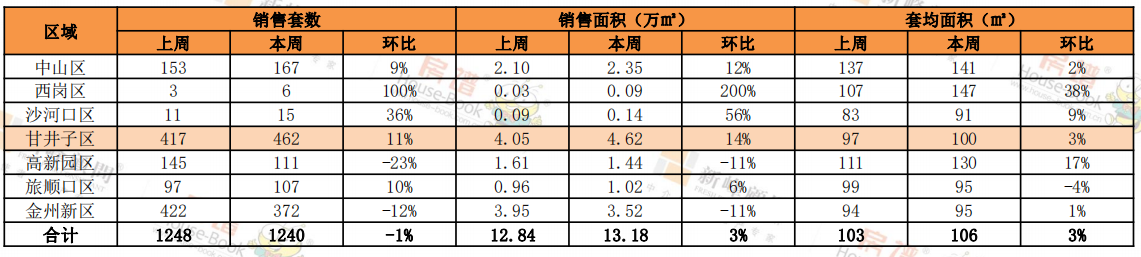 W36周 大连楼市回归正轨