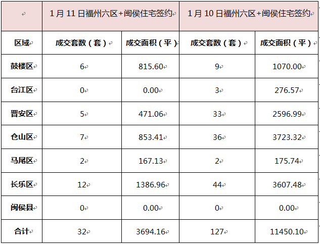 1月11日福州樓市成交80套