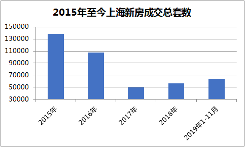 上海两年来量涨价稳，2020青浦