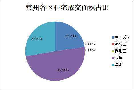 10月27日常州商品房成交524套