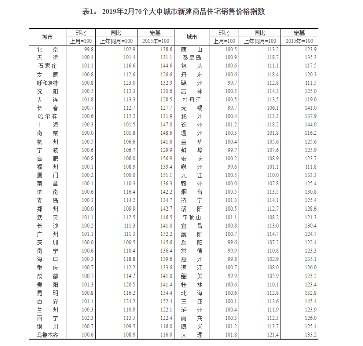 国家统计局：北京新建商品住宅