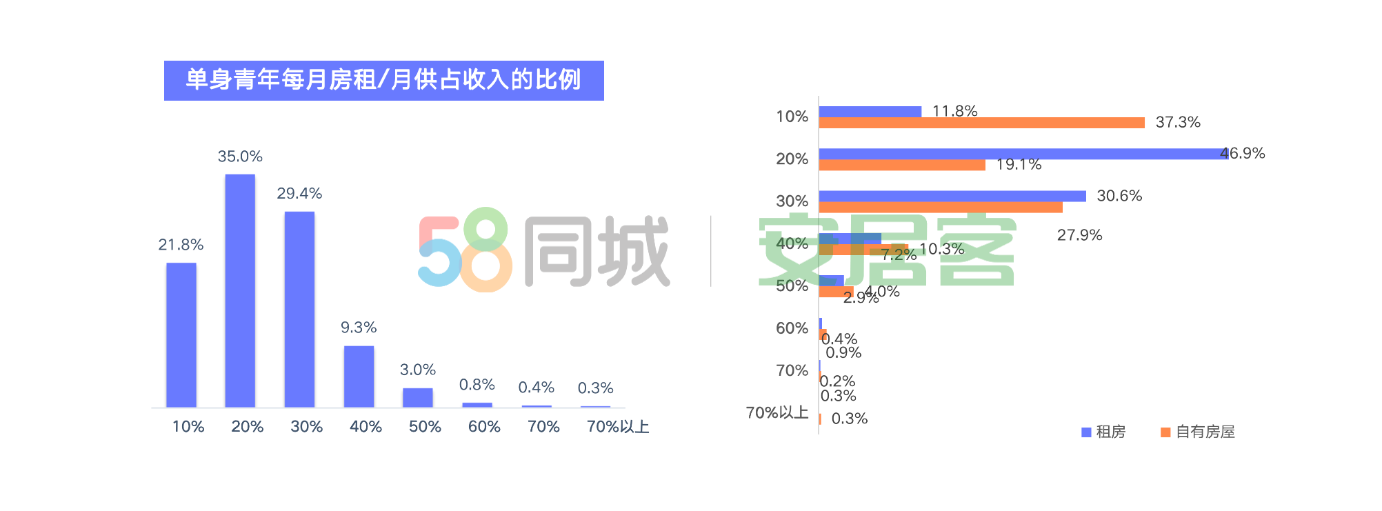 58同城、安居客2020单身青年居 58同城、安居客2020单身青年居