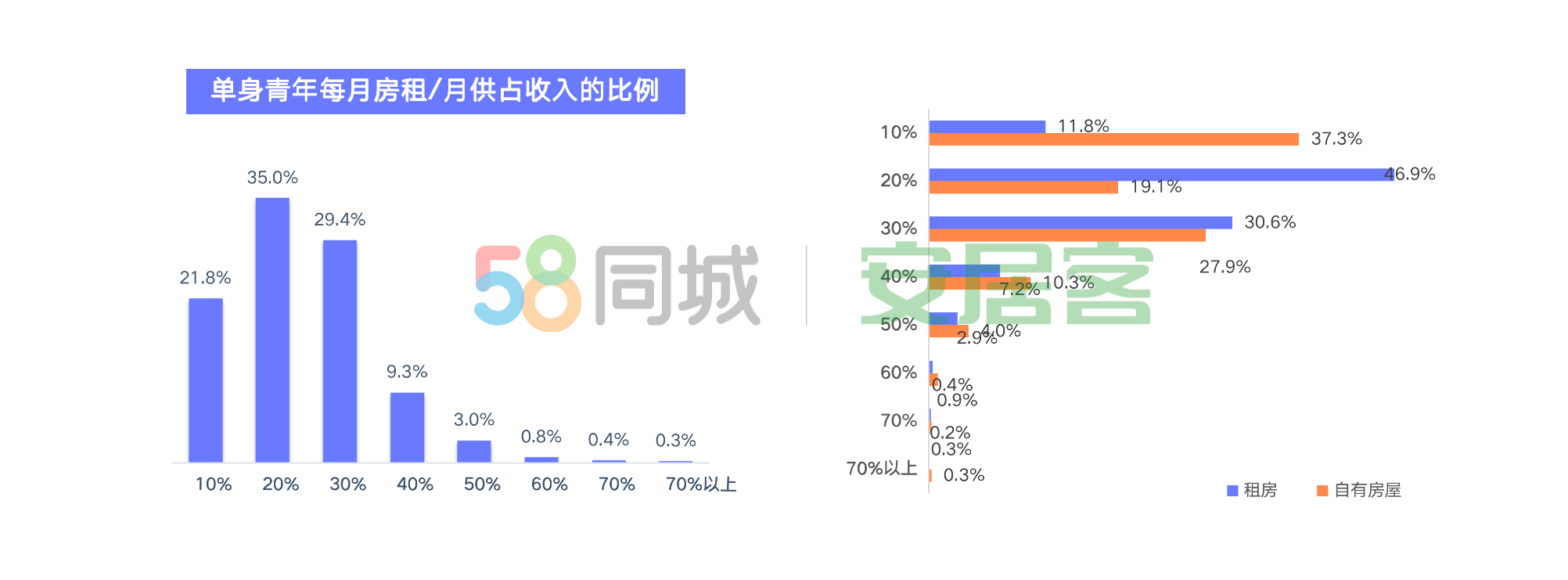 58同城、安居客2020单身青年居