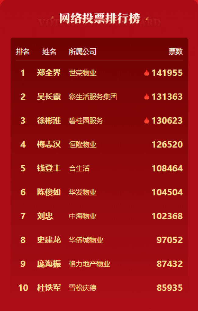 物业经理人票选day4