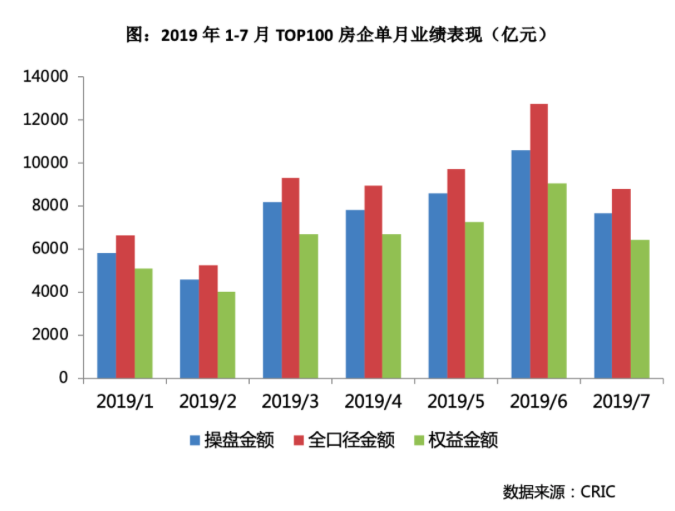 7月业绩普遍下滑