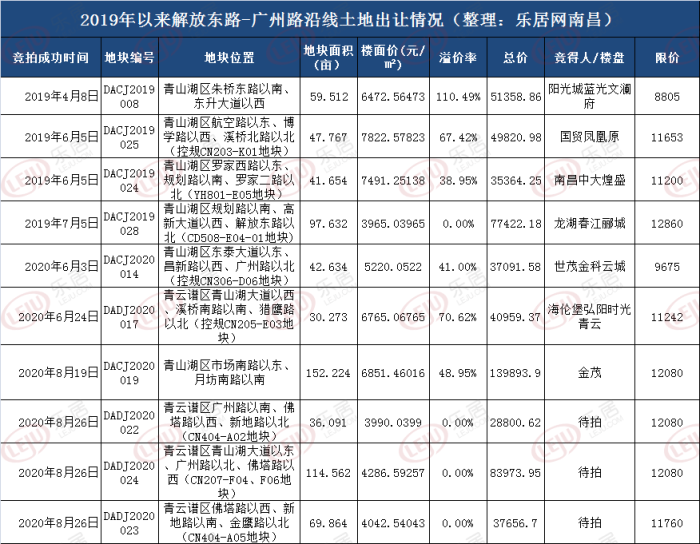 超15家房企竞拍青山湖