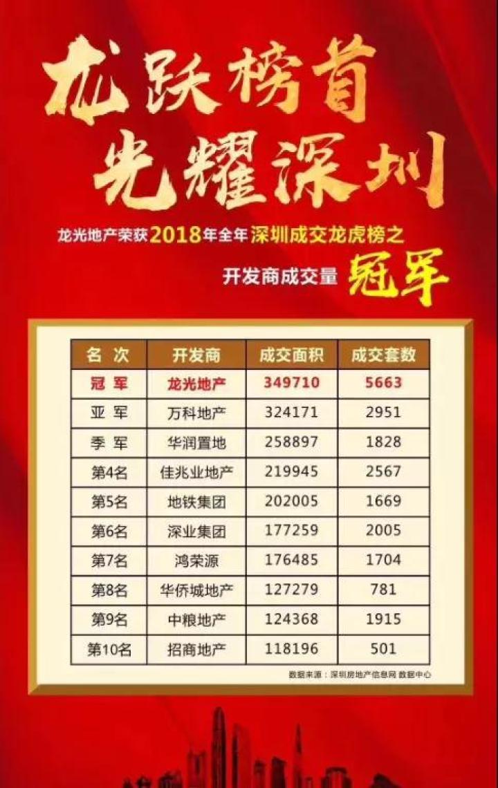 龙光力夺深圳2018年销售双料冠