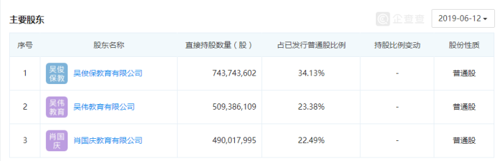 中国东方教育股权结构