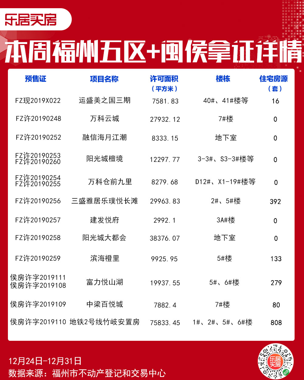 2019年最后一周12個樓盤趕
